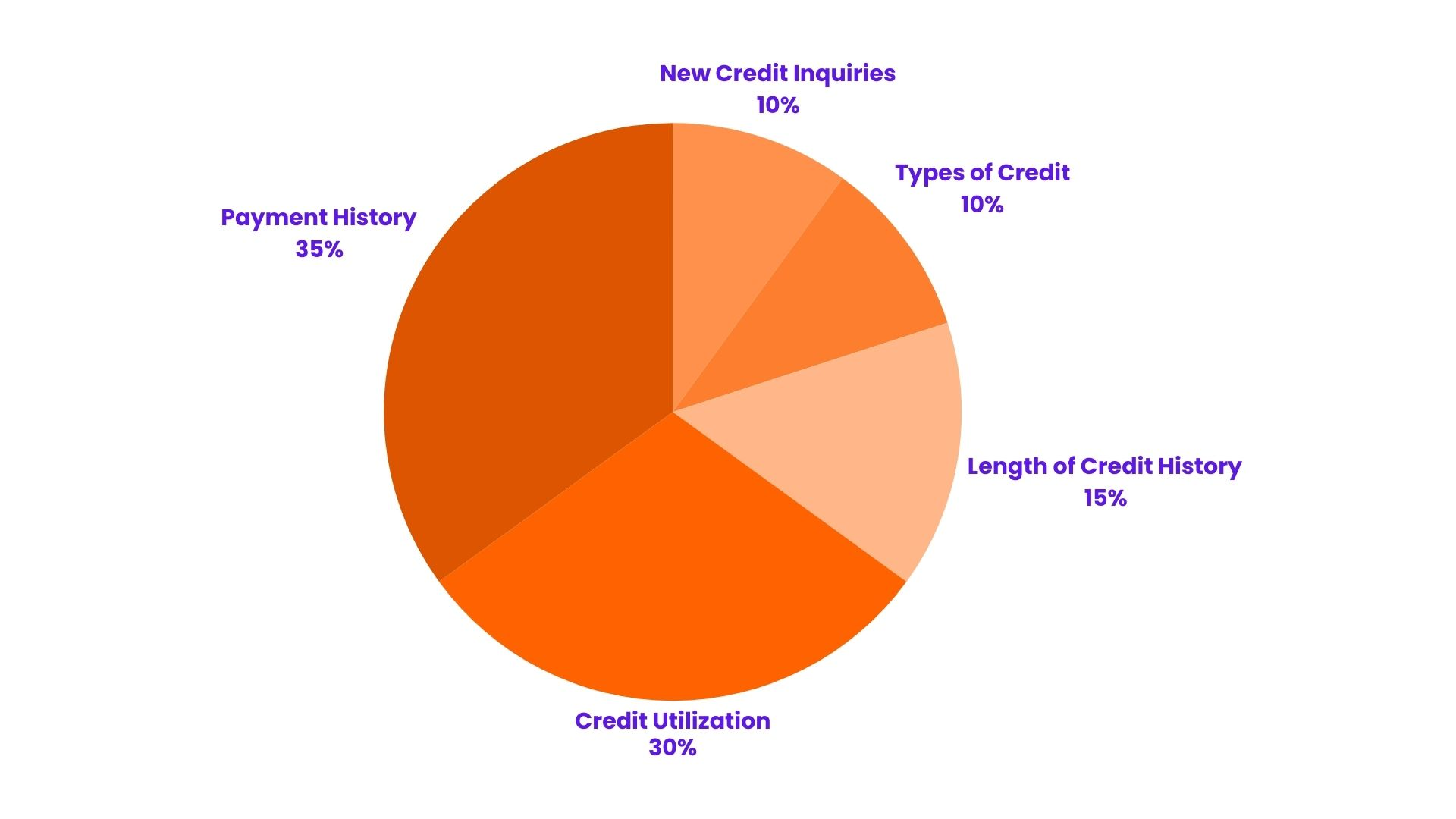 How Credit Scores are Calculated